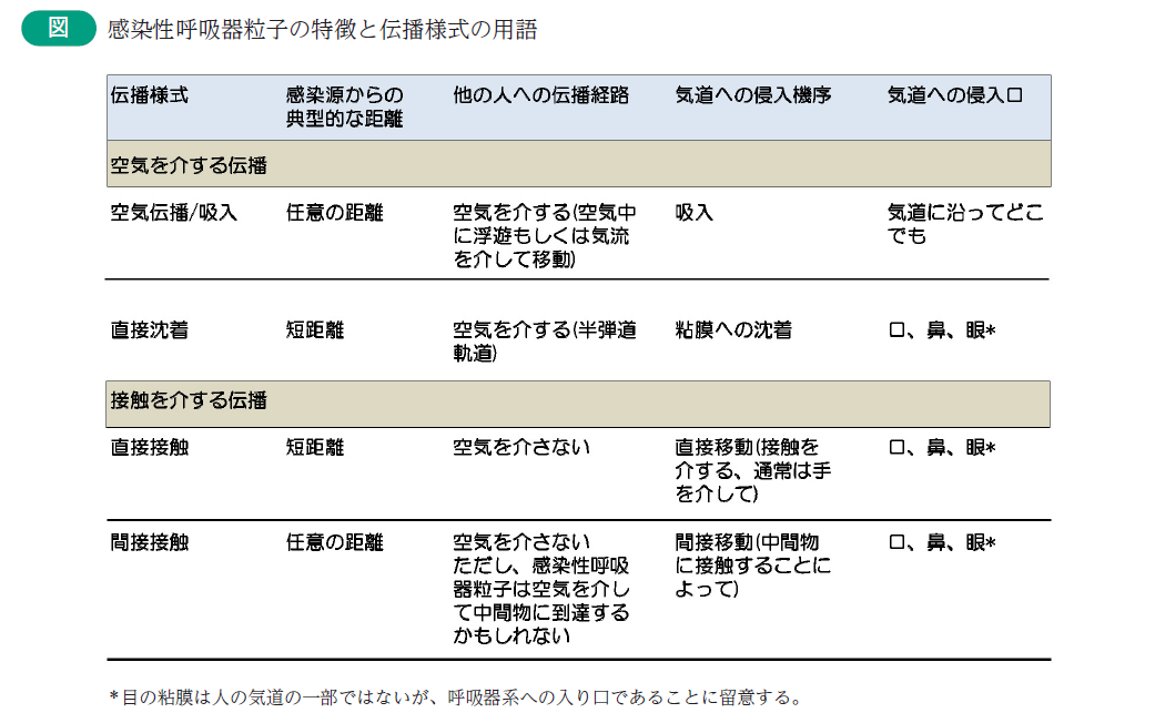 図.感染性呼吸器粒子の特徴と伝播様式の用語