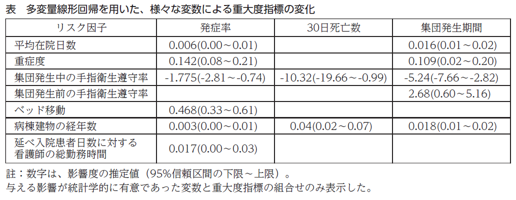 表：多変量線形回帰を用いた、様々な変数による重大度指標の変化