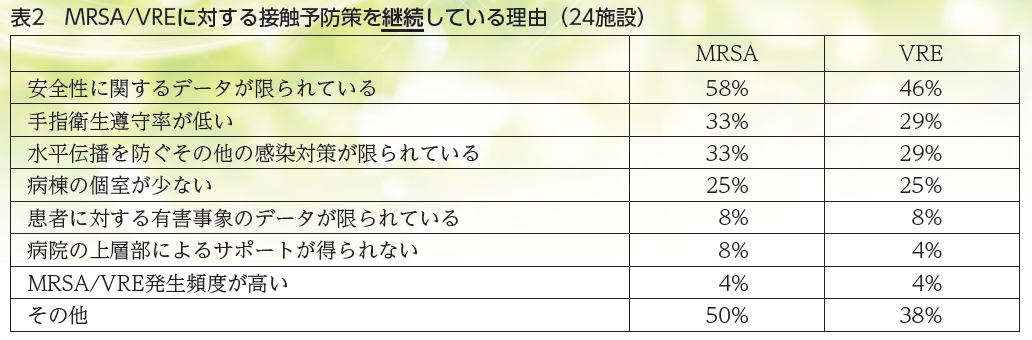 表2　MRSA/VREに対する接触予防策を継続している理由（24施設）