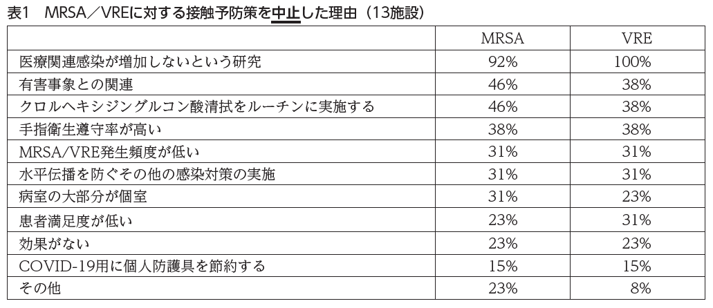 表1　MRSA／VREに対する接触予防策を中止した理由（13施設）