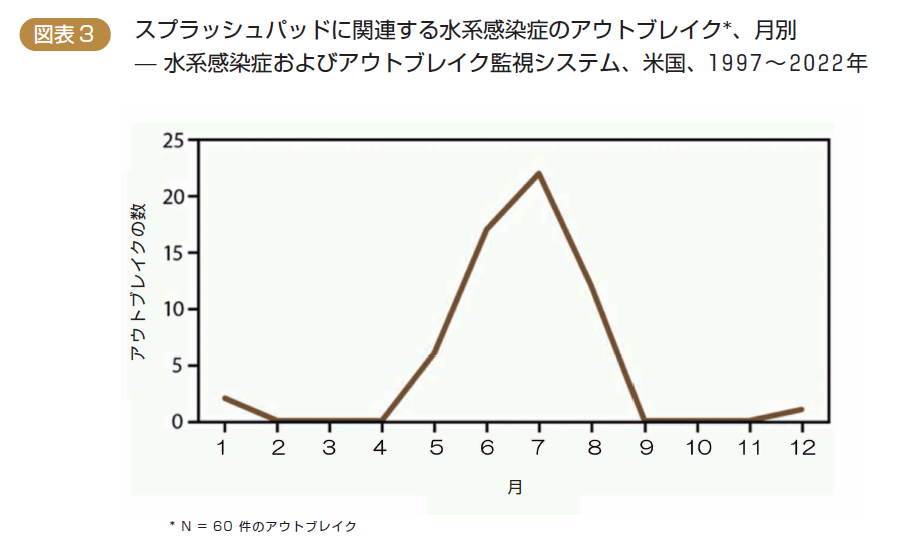 図表3　スプラッシュパッドに関連する水系感染症のアウトブレイク*、月別－水系感染症およびアウトブレイク監視システム、米国、1997～2022年