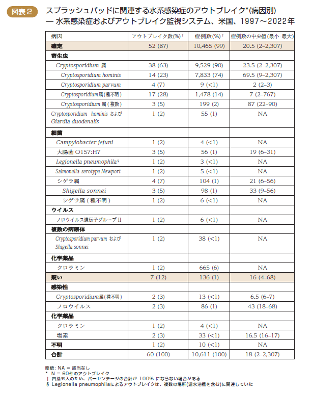 図表2　スプラッシュパッドに関連する水系感染症のアウトブレイク*(病因別)－水系感染症およびアウトブレイク監視システム、米国、1997～2022年