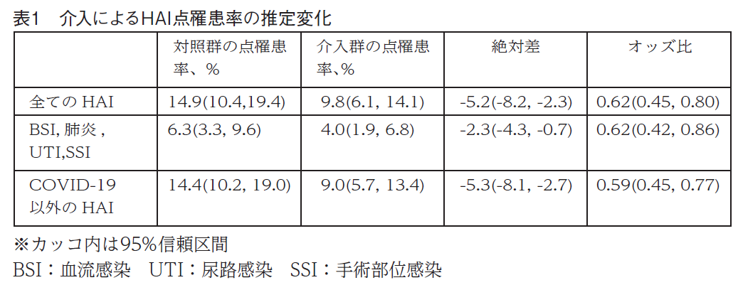 表1　介入によるHAI点罹患率の推定変化