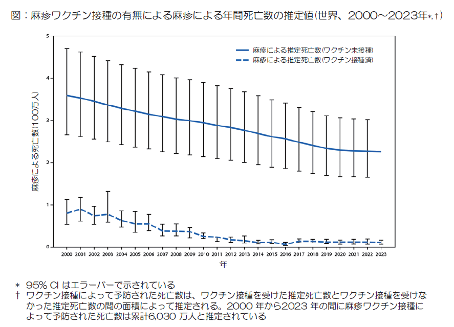 図：麻疹ワクチン接種の有無による麻疹による年間死亡数の推定値（世界、2000～2023年＊,†）