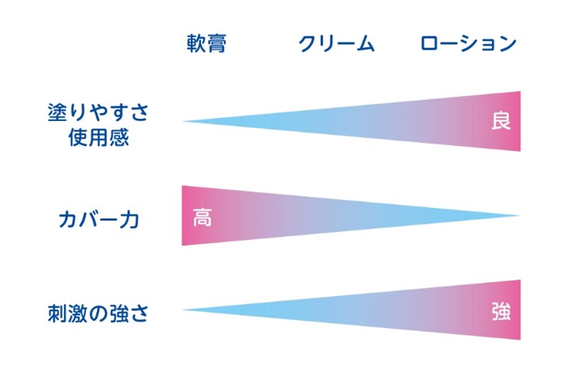 医師監修 乾燥肌に塗り薬は効果的 タイプ別に特徴や塗り方まで徹底解説 健栄生活